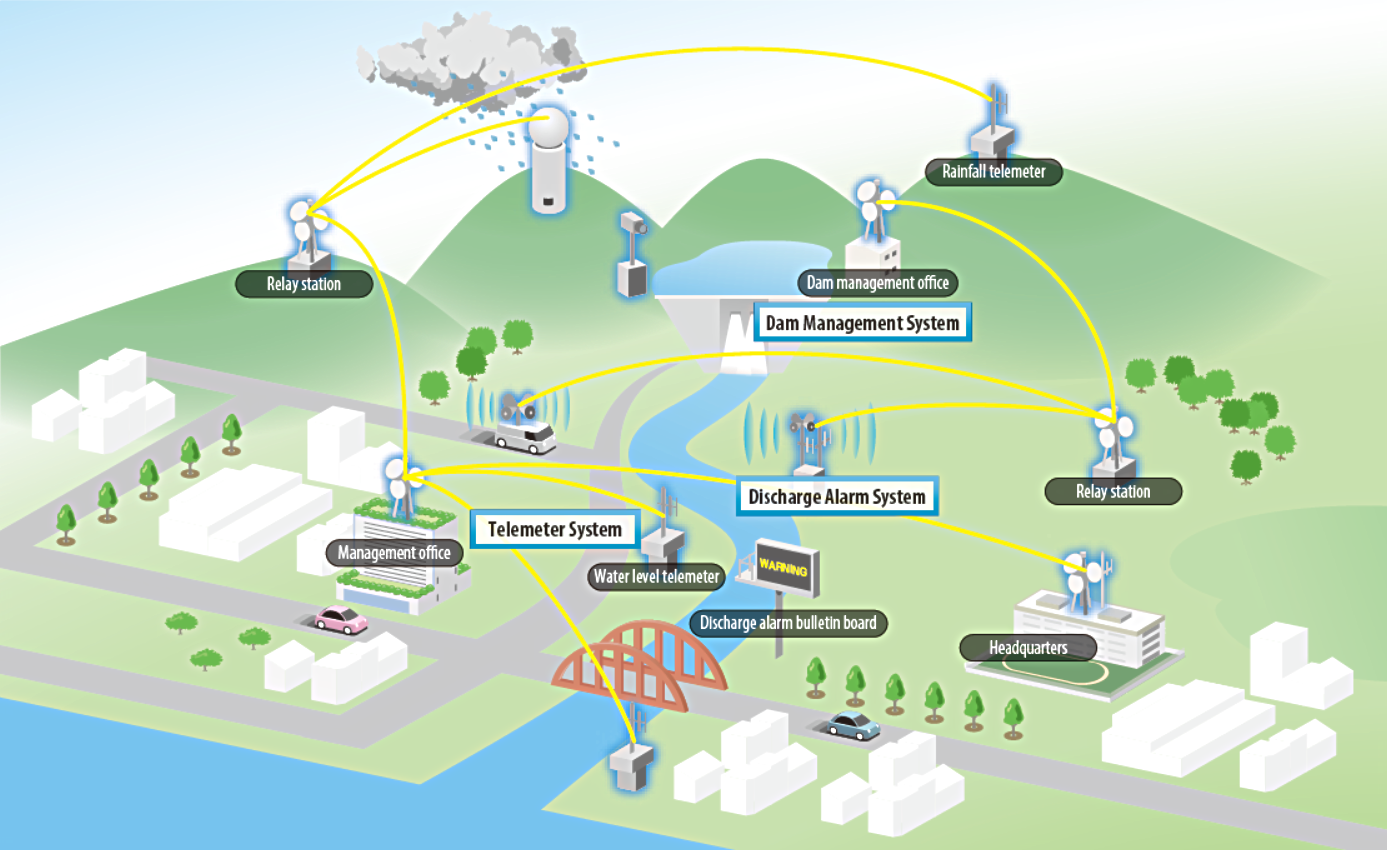 Dam Management System ／ Telemeter System ／ Discharge Alarm System