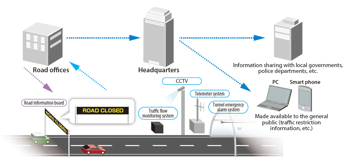 Road Information System