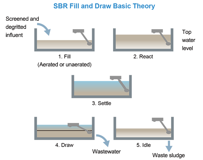 SBR Fill and Draw Basic Theory image