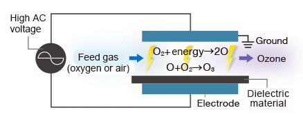 Ozone Generator:water supply:Solutions & Products:Water & Solutions | Social Systems | Toshiba Infrastructure Systems & Solutions