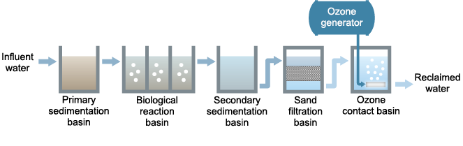 Sewage treatment plants