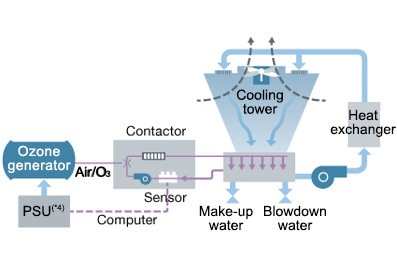 Cooling water for thermal power generation plants