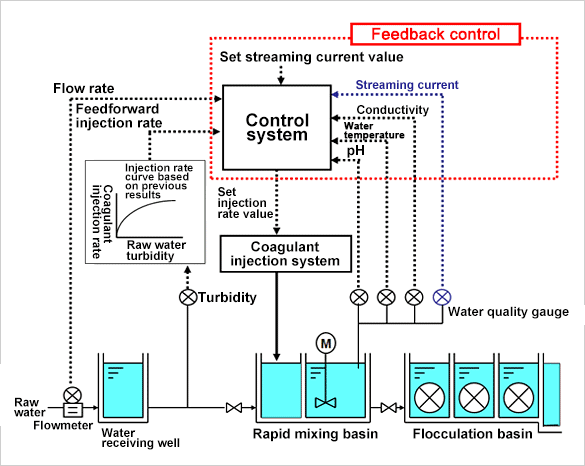 Coagulant Injection Control System Configuration Example image