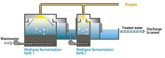 Two-stage methane fermentation system image