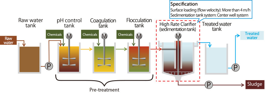 Process Flow