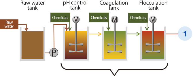 Process Flow