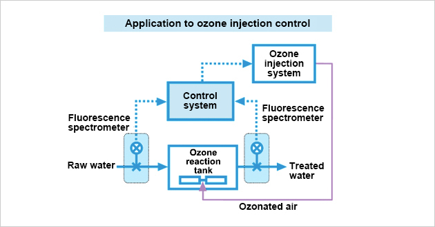 Application to Ozone Injection Control