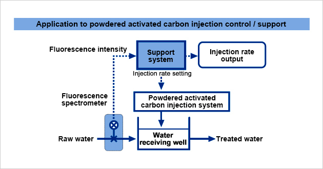 Application to the supports system of injection control of powdered activated carbon