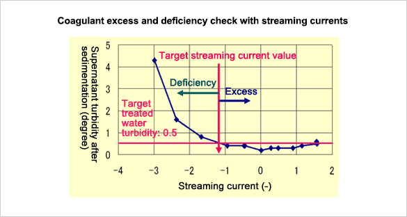 Check of excess or insufficiency of coagulant using streaming current