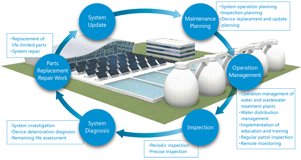 we create new extra value through our value chains