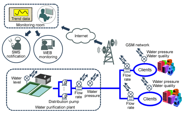 Water Distribution Management System Configuration Example image
