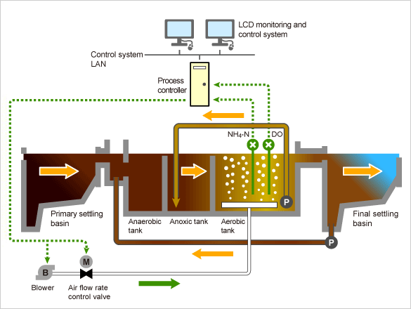 Energy-efficient Aeration Air Flow Control System for Nitrogen Removal Configuration Example image