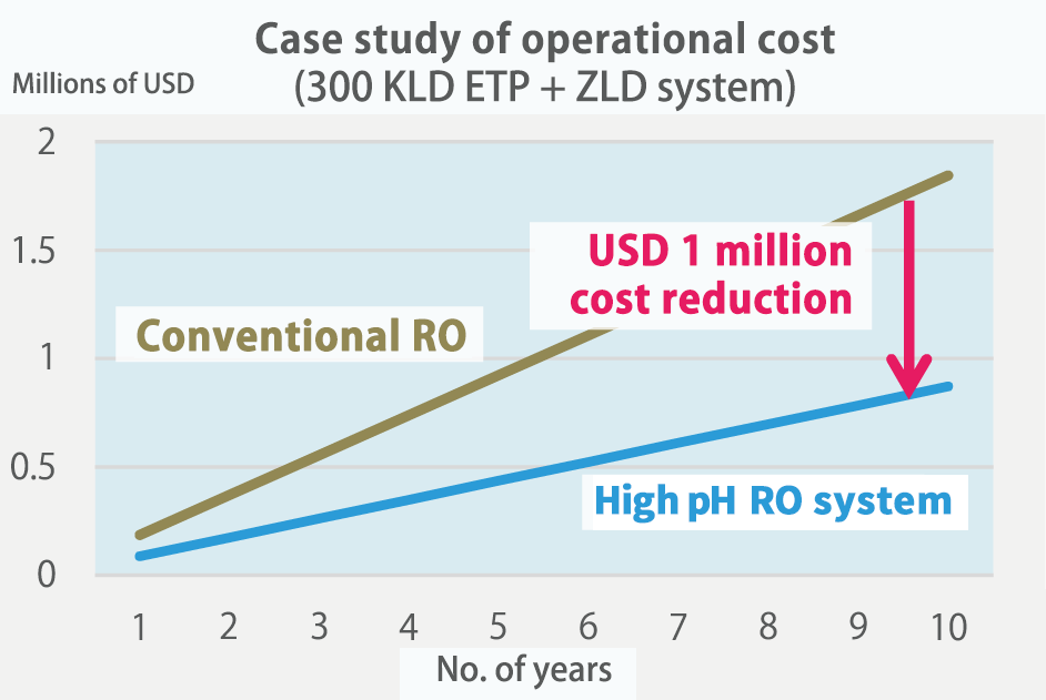 case study of operational cost