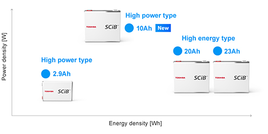 Line-up of Toshiba's SCiB™ Cell image