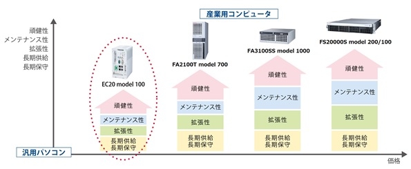 小型組込みボックス型コンピュータ バリューモデル EC20 model 小型組込みボックス型コンピュータ バリューモデル EC20 model