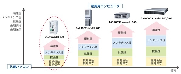 産業用コンピュータ　バリューモデルとは イメージ