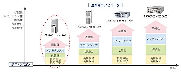 産業用コンピュータ　バリューモデルとは イメージ