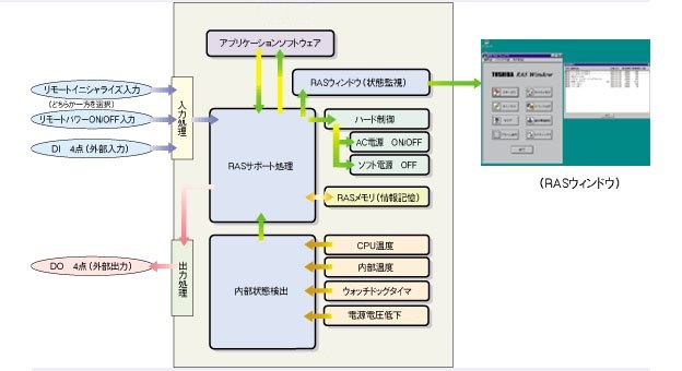 産業用コンピュータ CP30 model 300 ＲＡＳ機能概要 イメージ