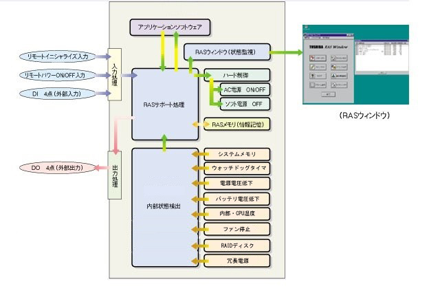 産業用サーバ FS5000 ＲＡＳ機能概要 イメージ