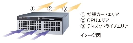 FA3100SSクーリング構造イメージ