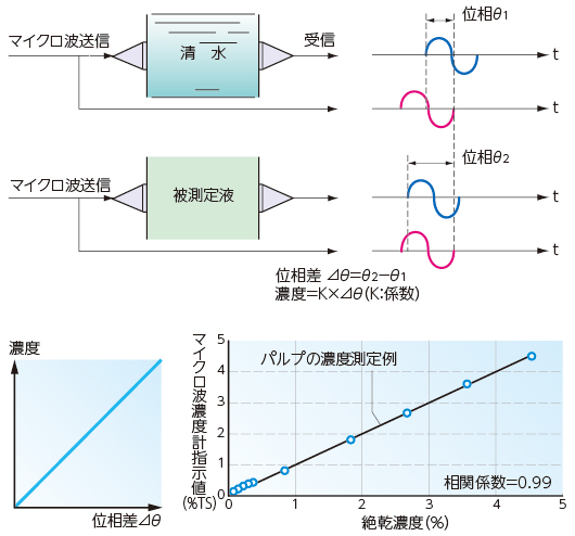 マイクロ波濃度計　測定原理 イメージ