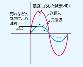 減衰測定方式 イメージ