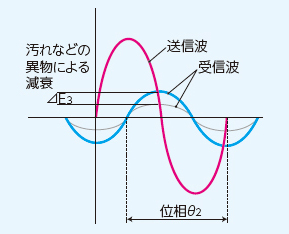 マイクロ波による位相差方式 イメージ