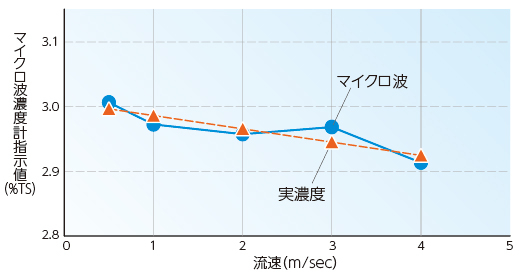 流速に影響されない測定 イメージ