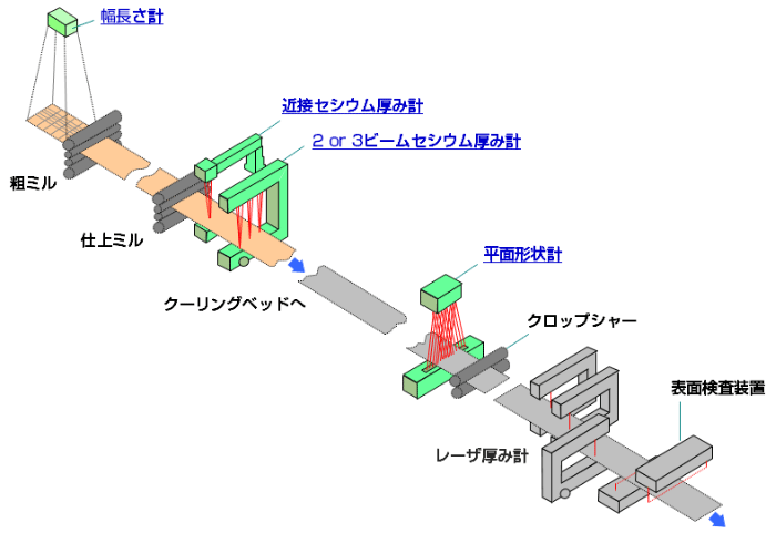 厚板圧延ライン