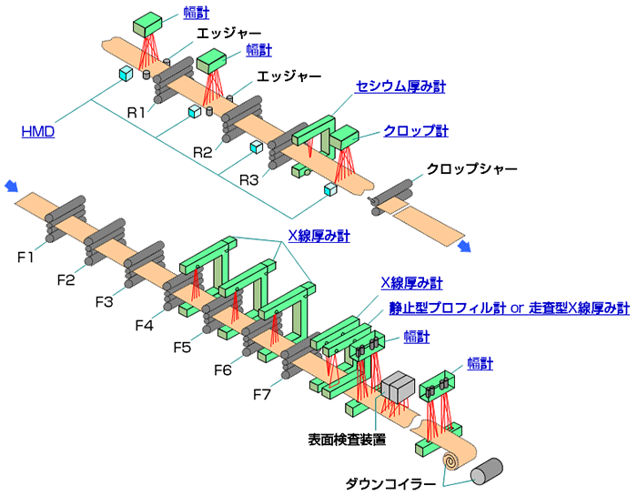 熱間圧延ライン