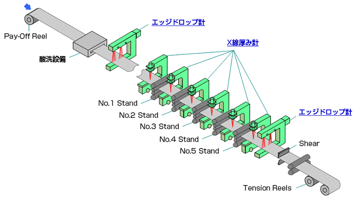 酸洗・冷間圧延ライン