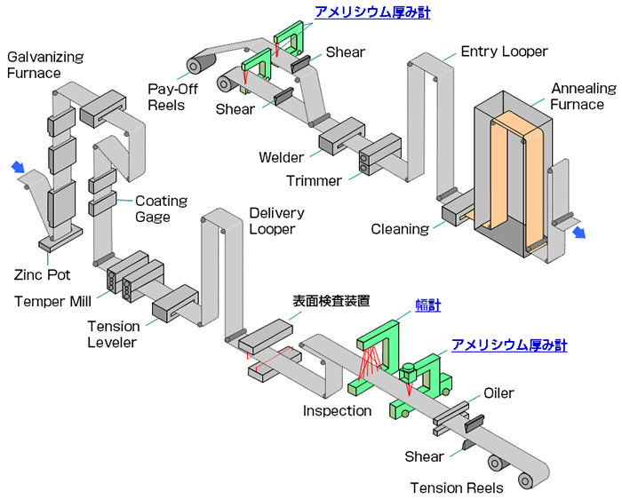 連続亜鉛メッキライン