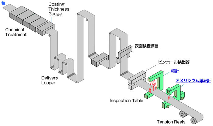 電気メッキライン