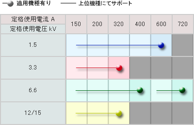  真空コンタクタ用（低サージ適応タイプ）対応表