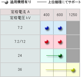 真空開閉器用対応表