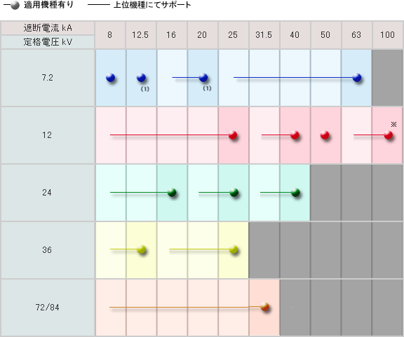 真空遮断器用対応表