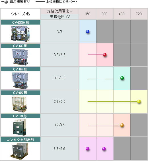 真空コンタクタシリーズ体系 イメージ