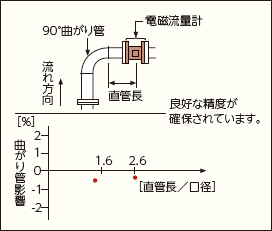 90°曲がり管による偏流影響例 イメージ