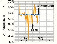 パルプスラリー測定時の電磁流量計出力 イメージ