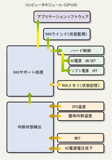 コンピュータモジュール C2PU35/37 RAS機能概要 イメージ