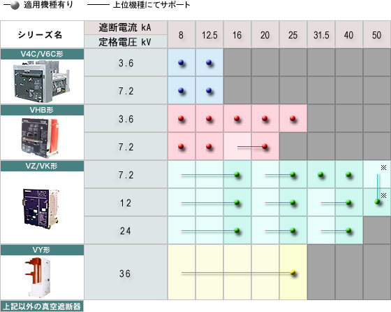 真空遮断器シリーズ体系 イメージ