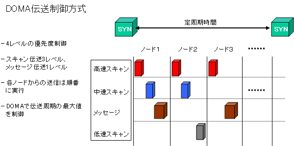 DOMA伝送制御方式 イメージ