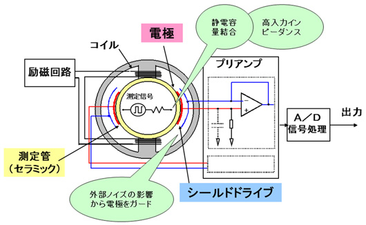 測定原理 イメージ