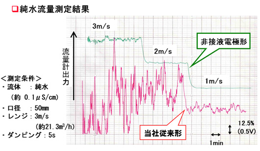 低導電率流体の流量測定が可能。 イメージ