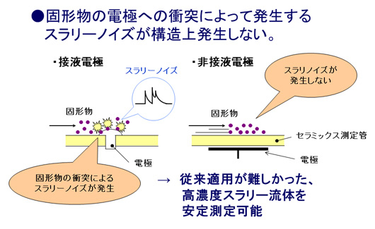 高濃度スラリー流体の流量測定が可能。 イメージ