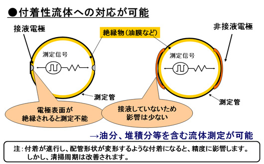 付着性流体の流量測定が可能。 イメージ