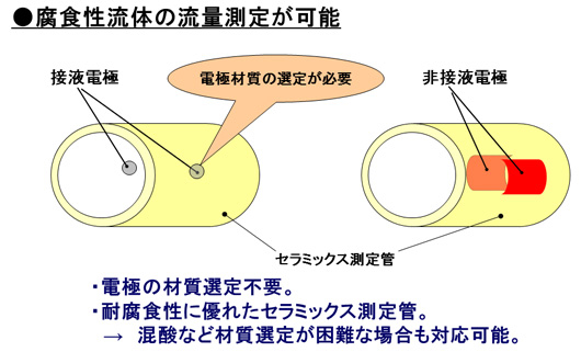 腐食性流体の困難な材質選定にも対応。 イメージ