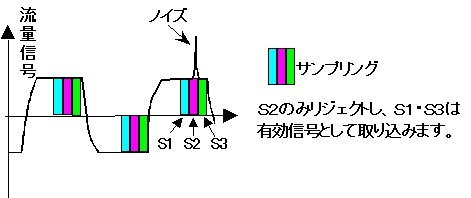 分割サンプリングによる突変性流体ノイズ影響の低減 イメージ