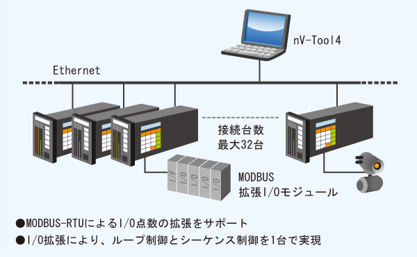 I/Oの拡張 イメージ