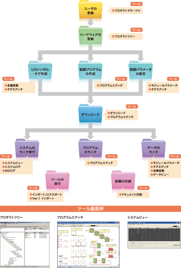 システムエンジニアリングをトータルサポート イメージ